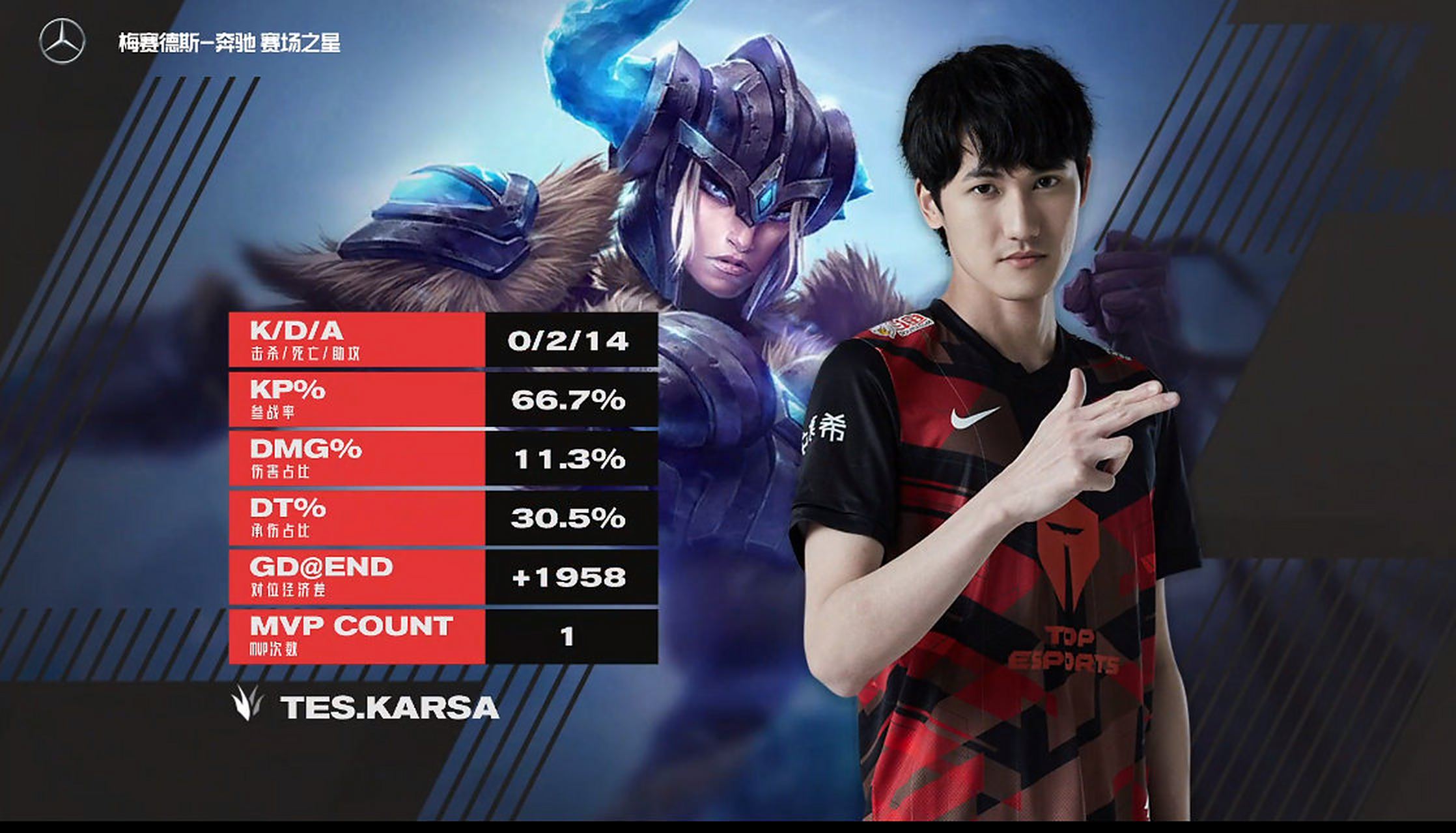 九游电子游艺包含Karsa连续十场比赛得分超过连败，TES挑战极限！的词条